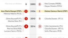 Eleições 2026: candidaturas femininas à Presidência caem pela metade
